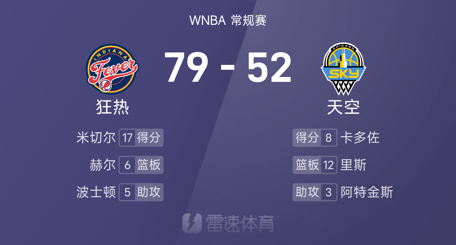 🏀WNBA战报：米切尔17分5板&amp;amp;克拉克缺席，天空无人得分上双以52-79惨败狂热